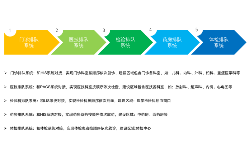 導醫分診系統